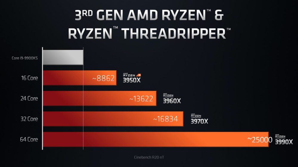 CPU AMD Ryzen Threadripper 3990X